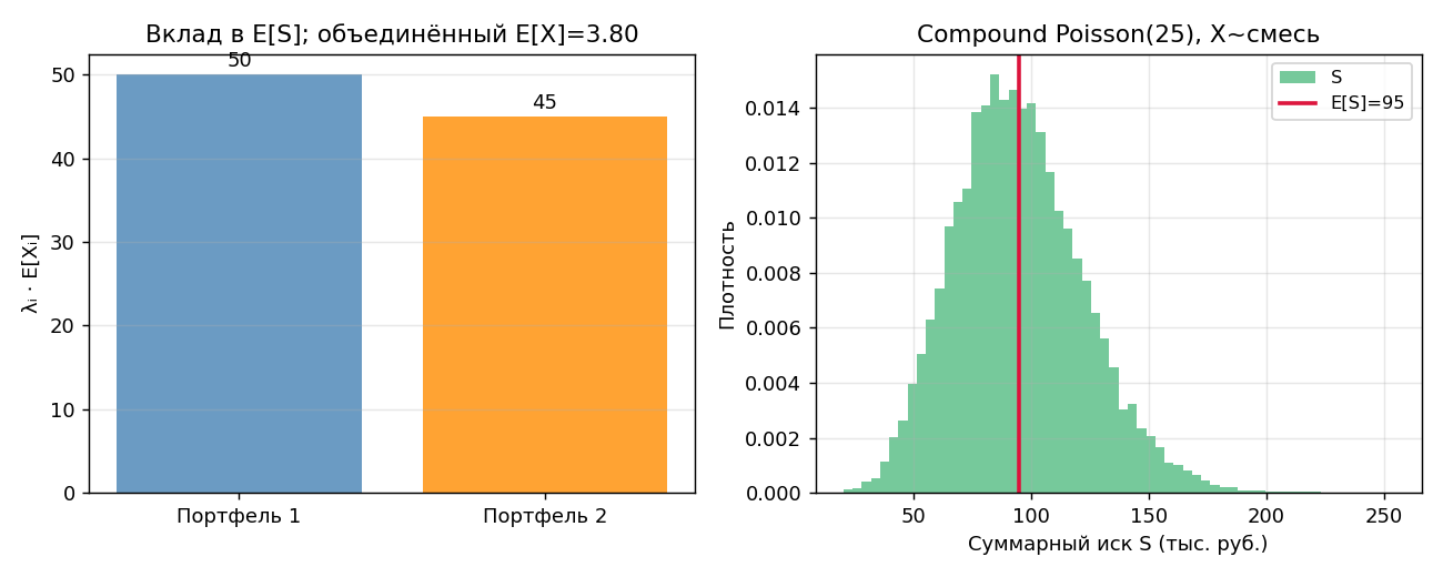 Два столбика $\lambda_1 \cdot E[X_1]$ и $\lambda_2 \cdot E[X_2]$, их сумма $= \lambda \cdot E[X]$.