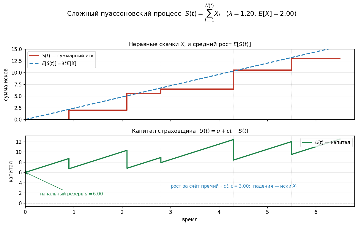 Траектория $S(t)$: ступенчатая кривая с неравномерными скачками $X_i$; поверх — прямая линия $E[S(t)] = \lambda t \cdot 