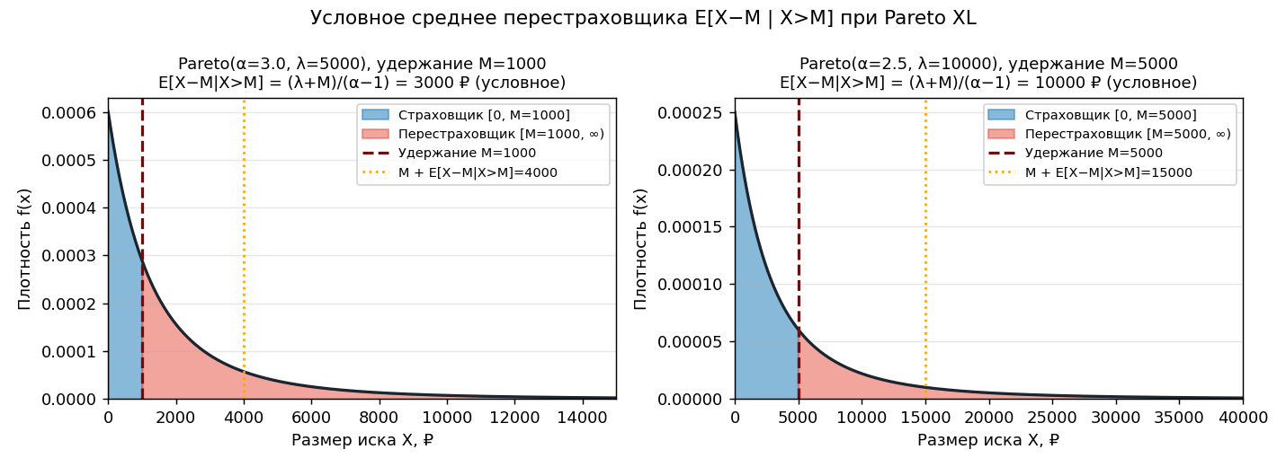 Синяя зона $[M, \infty)$: только иски выше $M$ попадают в условное среднее. Среднее по синей зоне (с осью от $M$) — это 