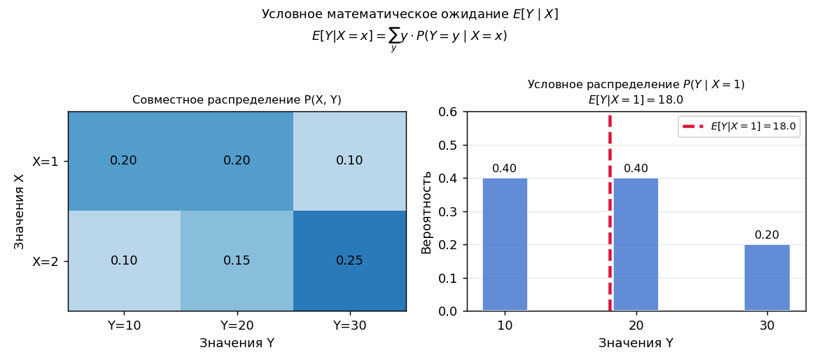 Тепловая карта совместной таблицы: подсвечена строка X=1. Стрелки показывают нормировку и взвешенное суммирование.