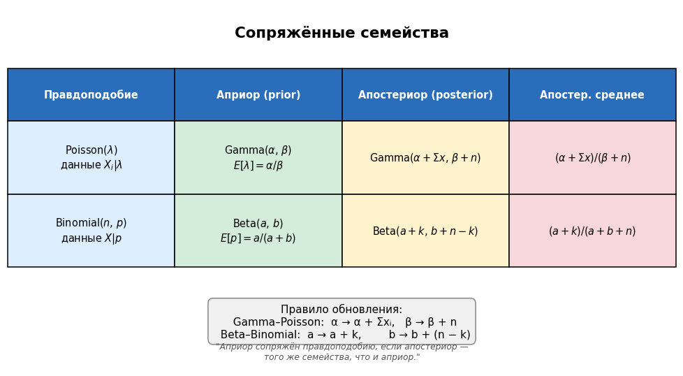 Prior $\mathrm{Gamma}(\alpha,\beta)$ и posterior $\mathrm{Gamma}(\alpha+\sum x,\ \beta+n)$ на одной оси $\lambda$. Poste