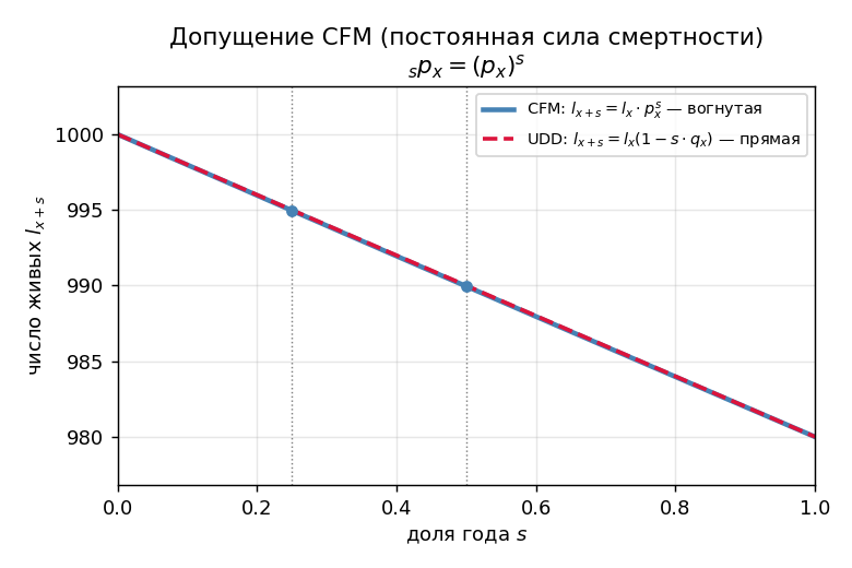 Рисуем: по горизонтали $t$ от 0 до 1, по вертикали ${}_t p_x$ — плавная вогнутая кривая $(p_x)^t$ от 1 до $p_x$; рядом п