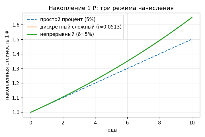 Три кривые накопления 1 ₽ за 0–10 лет: простой процент (прямая), дискретный сложный при $i = 5\%$ (чуть выгнута) и непре
