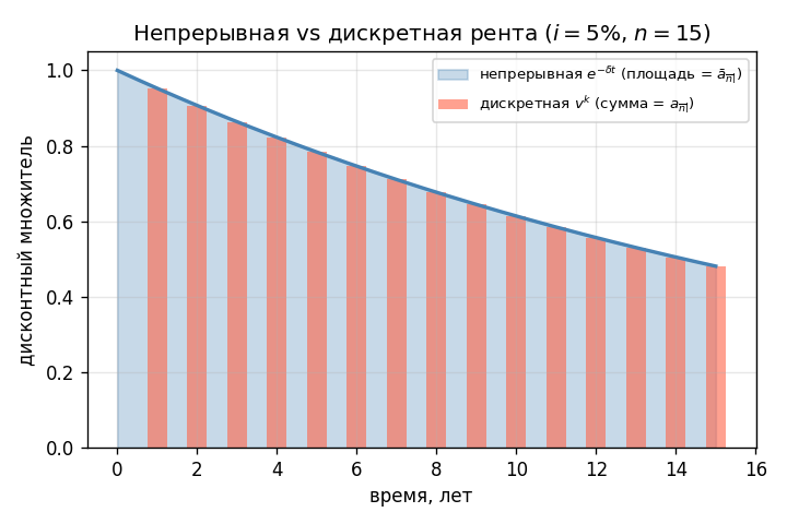 Дисконтированный поток $e^{-\delta t}$ на интервале $[0, 15]$: площадь под кривой равна $$\bar{a}_{\overline{15}|}$$. Дл