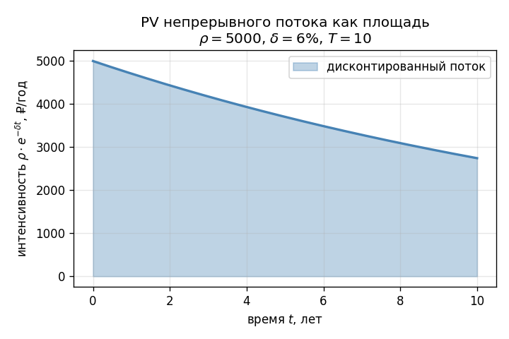 Непрерывный поток как площадь под кривой $\rho \cdot e^{-\delta t}$ на интервале $[0, T]$: затенённая область наглядно п