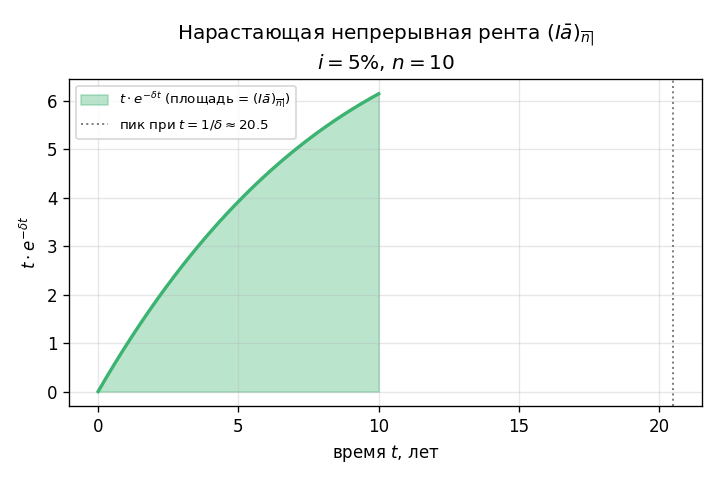 Дисконтированная интенсивность $t \cdot e^{-\delta t}$ на интервале $[0, 10]$: кривая сначала растёт (рост $t$), затем п