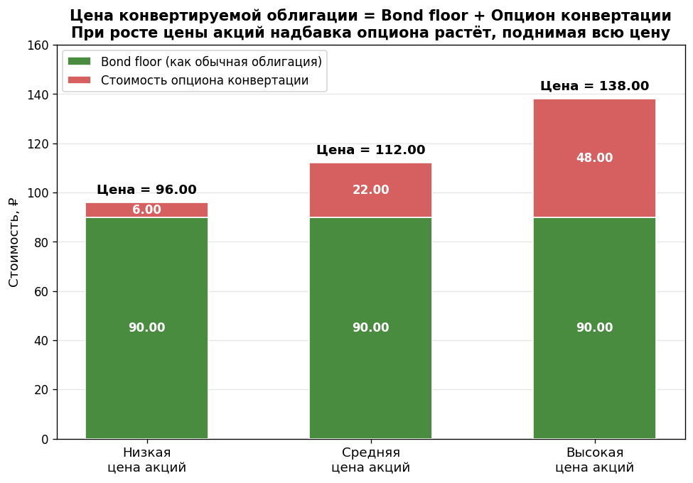 Два «столбика»: bond floor (стоимость как обычной облигации) и надбавка опциона сверху. Сумма — полная стоимость конверт