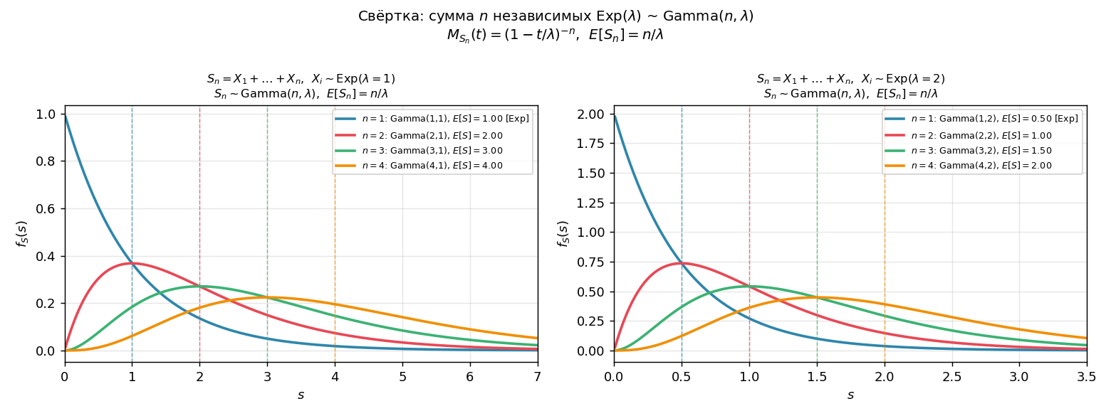 Плотность суммы $S_n$ для $n=1,2,3$ слагаемых $\mathrm{Exp}(\lambda)$. При $n=1$ — Exp, при $n>1$ — Gamma.