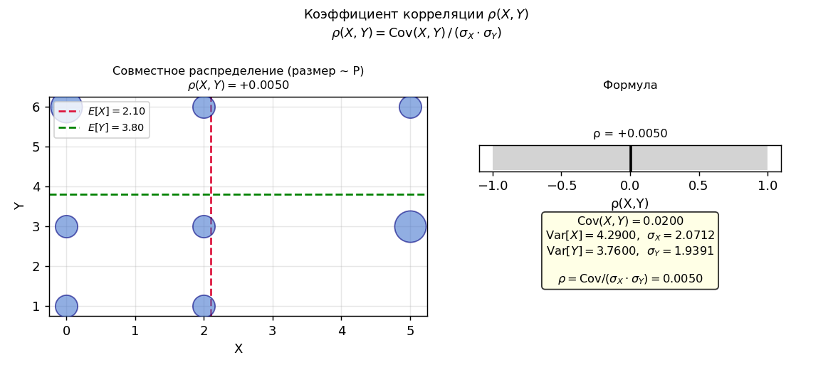 Диаграмма рассеяния с $\rho \in (-1,1)$: разные степени наклона облака точек.