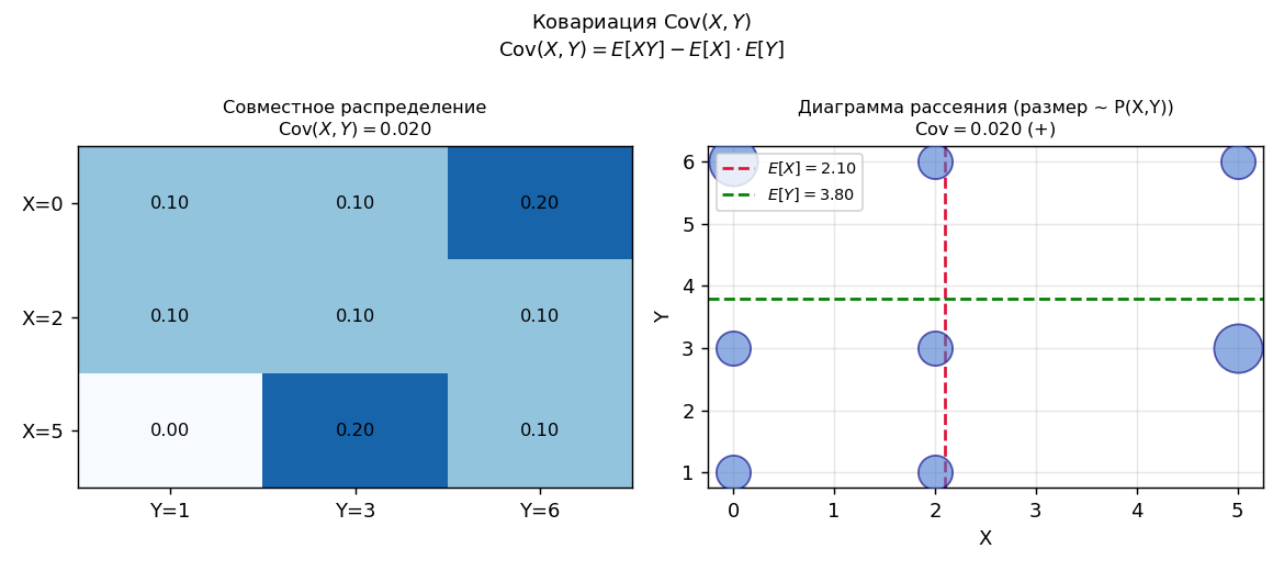 Диаграмма рассеяния совместного распределения.