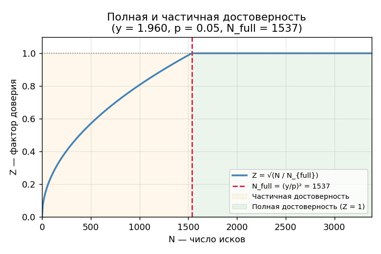 График показывает $N_{\text{full}}$ как вертикальную границу: левее — частичная достоверность ($Z = \sqrt{N/N_{\text{ful