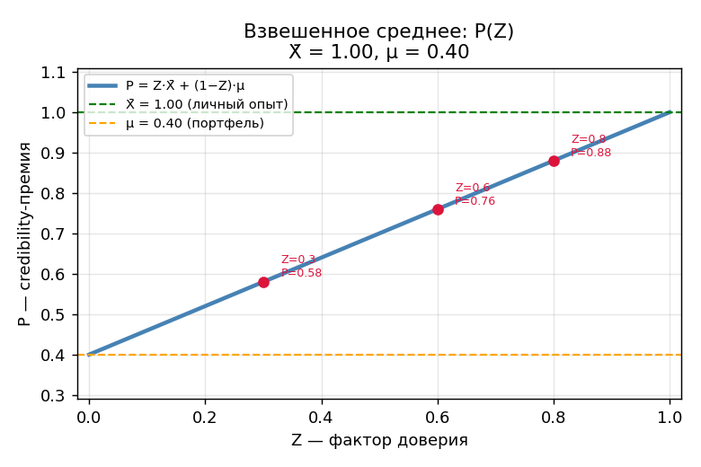 График: ось $X$ — значение $Z$ от 0 до 1; ось $Y$ — премия $P$. Два горизонтальных пунктира на уровнях $\mu$ и $\bar{X}$