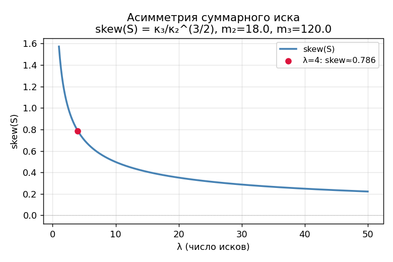 График: как $\text{skew}(S)$ убывает с ростом $\lambda$ при фиксированных моментах иска.