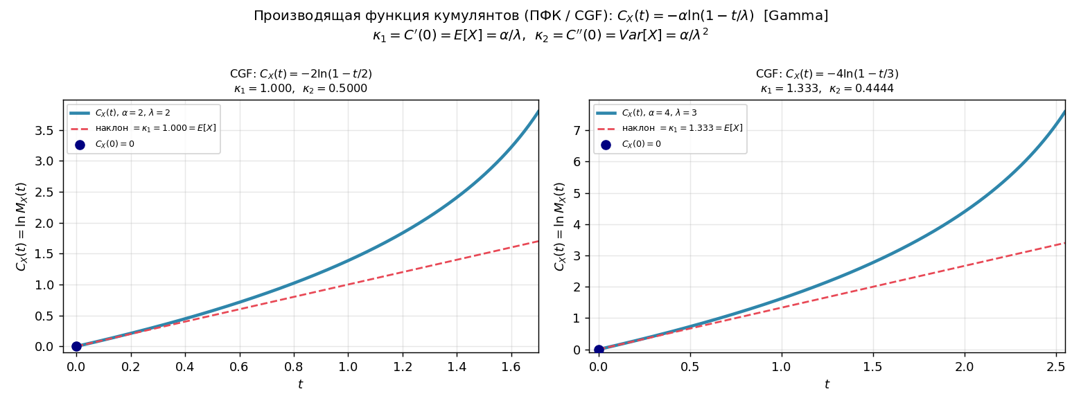 Кривая $C_X(t)$ для Gamma при разных $\alpha$. Наклон в $t=0$ = среднее, кривизна = дисперсия.