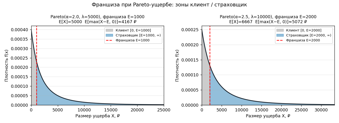 Плотность Парето: серая зона $[0, E]$ — клиент покрывает сам; синяя зона $[E, \infty)$ — страховщик. Площадь синей зоны,