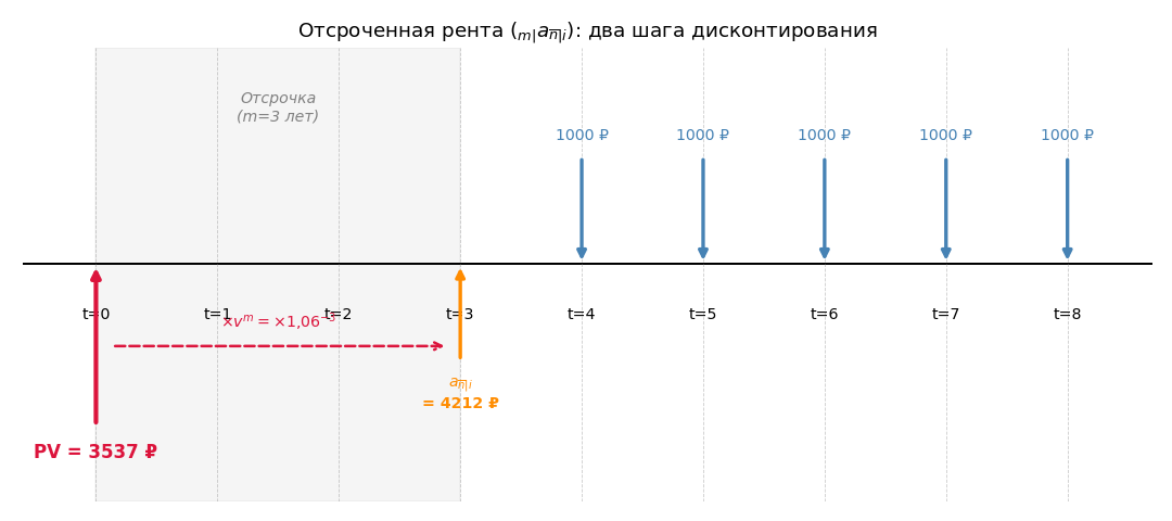 Временная ось: зона отсрочки $[0, m]$ — тихая, зона ренты $[m+1, m+n]$ — стрелки платежей; двойная стрелка показывает дв