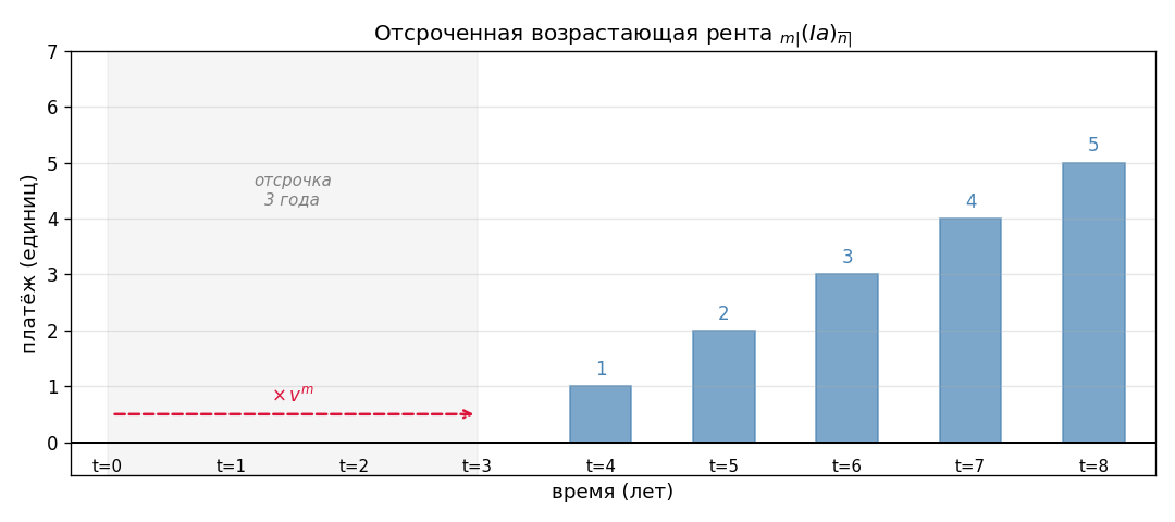 Слева — пустой участок (отсрочка $m$ лет); справа — растущие столбики платежей с момента $m+1$. Стрелка $v^m$ показывает
