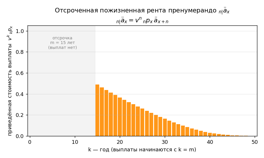 Рисуем те же столбики приведённой стоимости $v^k\,{}_kp_x$, но первые $m$ лет — серая «зона отсрочки», где выплат нет (в