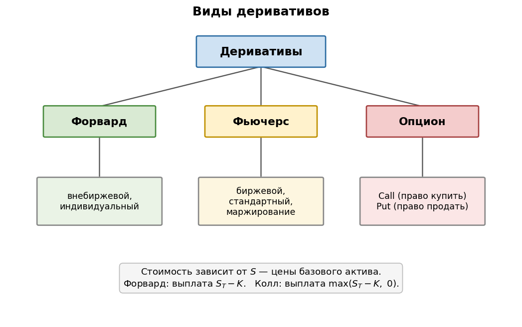 Дерево видов деривативов: корень — «Деривативы»; ветви — Форвард, Фьючерс, Опцион. Под форвардом: «внебиржевой, индивиду