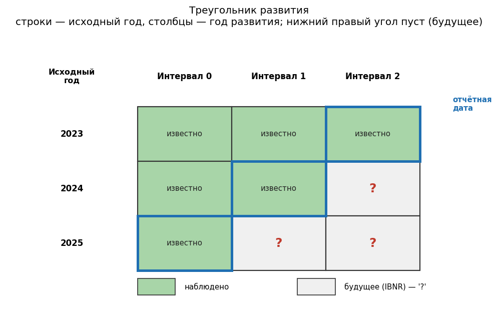 Сетка 3 строки × 3 столбца. Строки: «2023», «2024», «2025». Столбцы: «Интервал 0», «Интервал 1», «Интервал 2». Верхний л