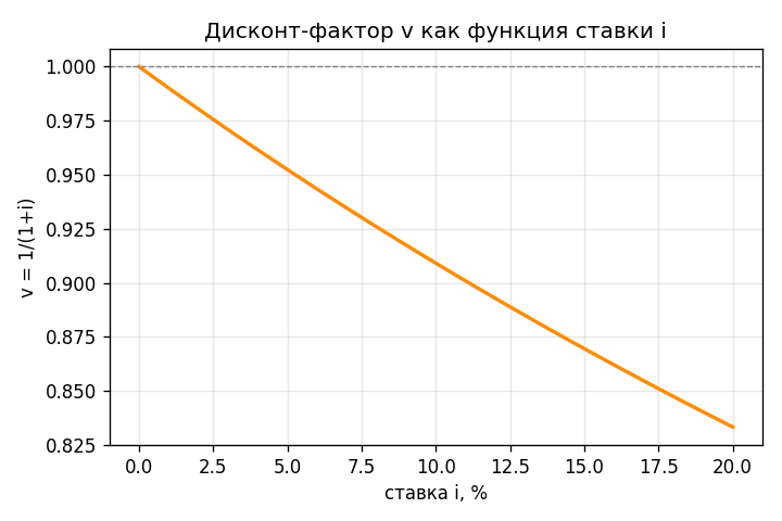 График $v = 1/(1+i)$ как функция ставки $i$ от 0 до 20%: кривая убывает от 1 (при i=0) к примерно 0,83 (при i=20%).