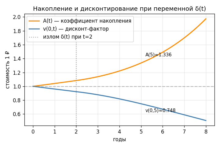 Два графика на одном поле: $$A(t) = e^{\int_0^t \delta(s)\,ds}$$ (растёт) и $$v(0,t) = e^{-\int_0^t \delta(s)\,ds}$$ (уб