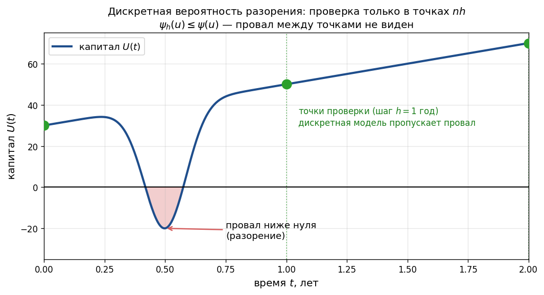 Траектория $U(t)$, уходящая ниже нуля между двумя точками проверки и возвращающаяся обратно; точки проверки отмечены на 