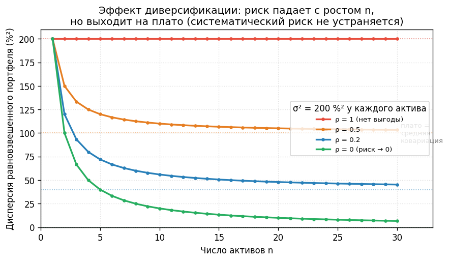 Три кривые дисперсии портфеля vs число активов $n$ при разных $\rho$: при низком $\rho$ кривая уходит ниже, при $\rho=1$