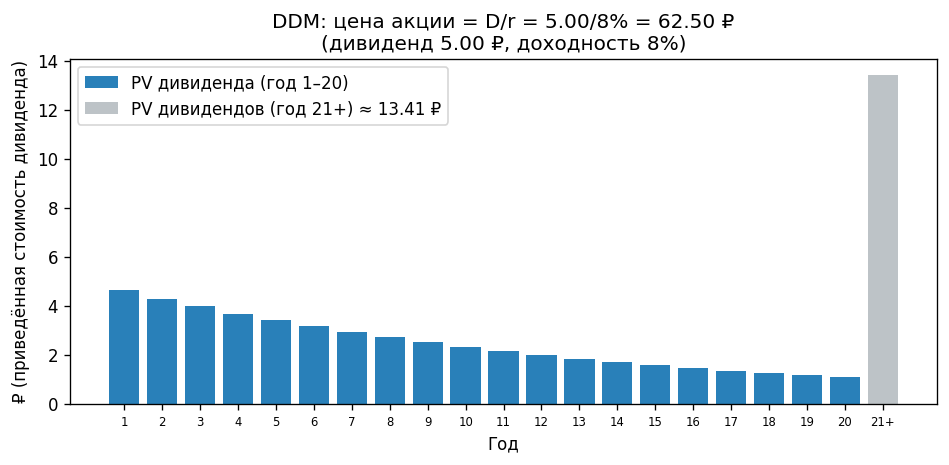 Столбики убывающих PV дивидендов: первый ($D/(1+r)$) самый высокий, каждый следующий ниже. Сумма всех высот (хотя столби