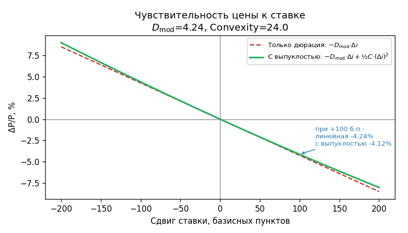 Кривая «цена — доходность»: точка текущей цены, касательная (линейная оценка через $D_{\text{mod}}$), и зазор до реально