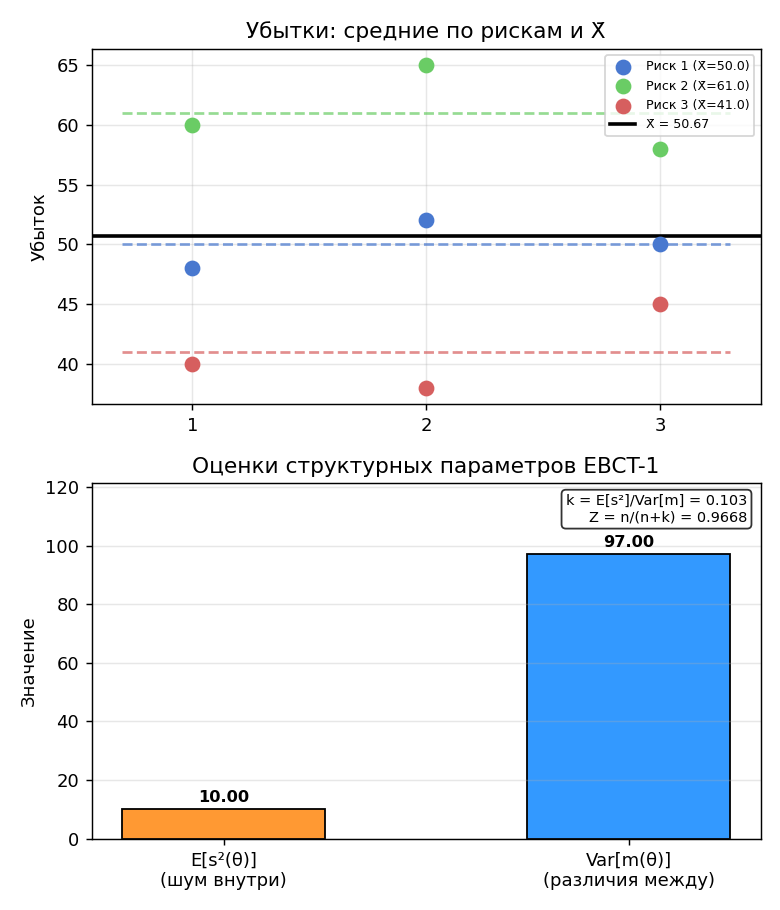Два столбца: $E[s^2(\theta)]$ (шум внутри) и $\mathrm{Var}[m(\theta)]$ (различия между рисками). Видно, что $\mathrm{Var