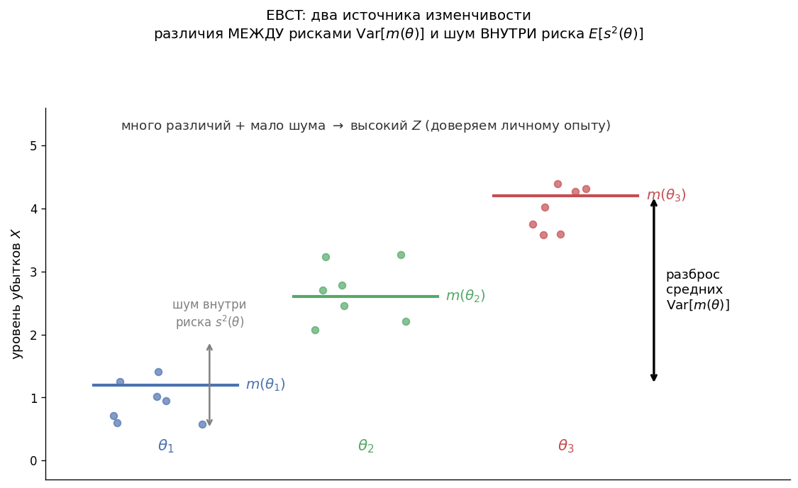 Концептуальная схема (без viz.png): портфель рисков $\theta_1, \theta_2, \theta_3$. — Истинные средние: $m(\theta_1) < m