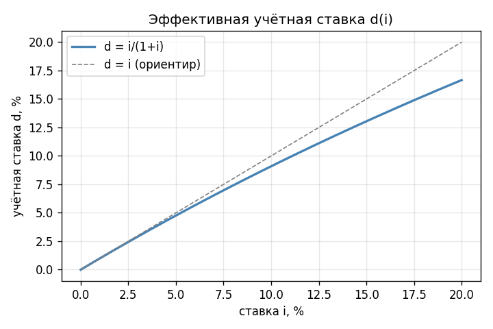 Сравнение $i$ и эквивалентного $d$ как функции $i$ от 0 до 20%: $d$ всегда лежит ниже прямой $d = i$ — разрыв растёт с р