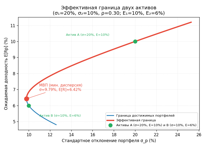 Эффективная граница двух активов: кривая в осях ($\sigma_p$, $E[R_p]$). Левая вершина (портфель мин. дисперсии) отмечена