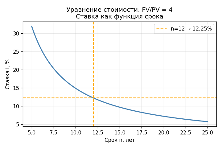 Кривая: значение $(FV/PV)^{1/n} - 1$ при фиксированном отношении $FV/PV = 4$ как функция срока $n$ (от 5 до 25 лет). Вид