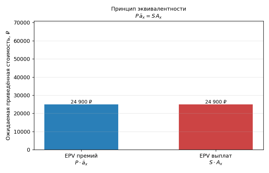 Рисуем две чаши-столбика: слева EPV премий $P\cdot\ddot a_x$, справа EPV выплат $S\cdot A_x$. Двигаем слайдер премии $P$