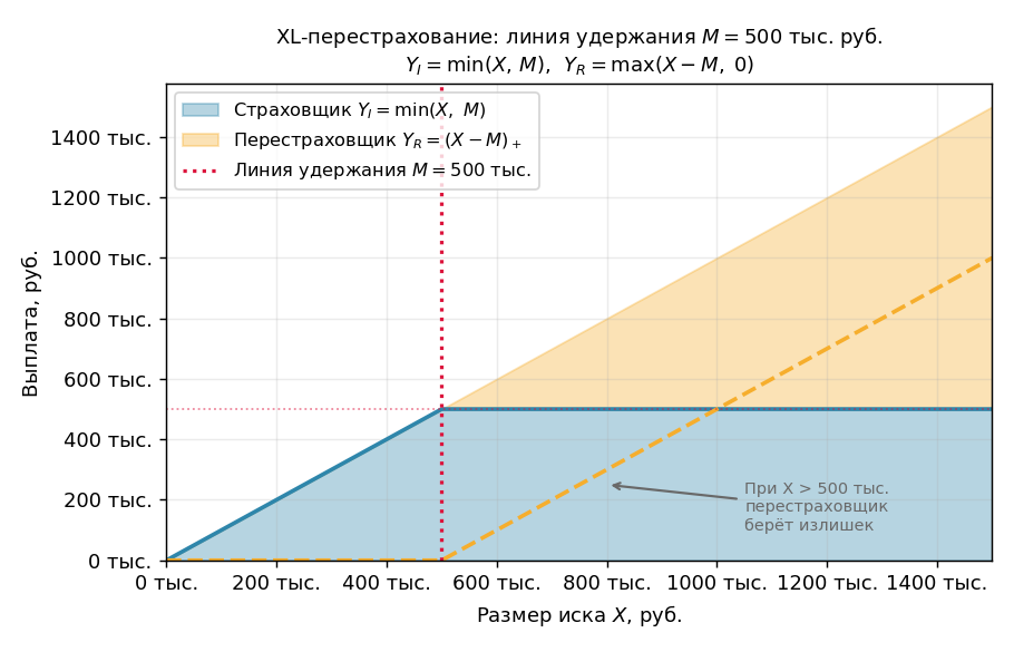 Горизонтальная ось — размер иска $X$, вертикальная — выплата. Синяя линия (страховщик) растёт до $M$, затем горизонтальн
