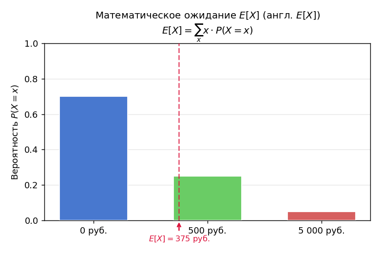 Стрелка на оси x показывает $E[X]$ — точку «равновесия» гистограммы.