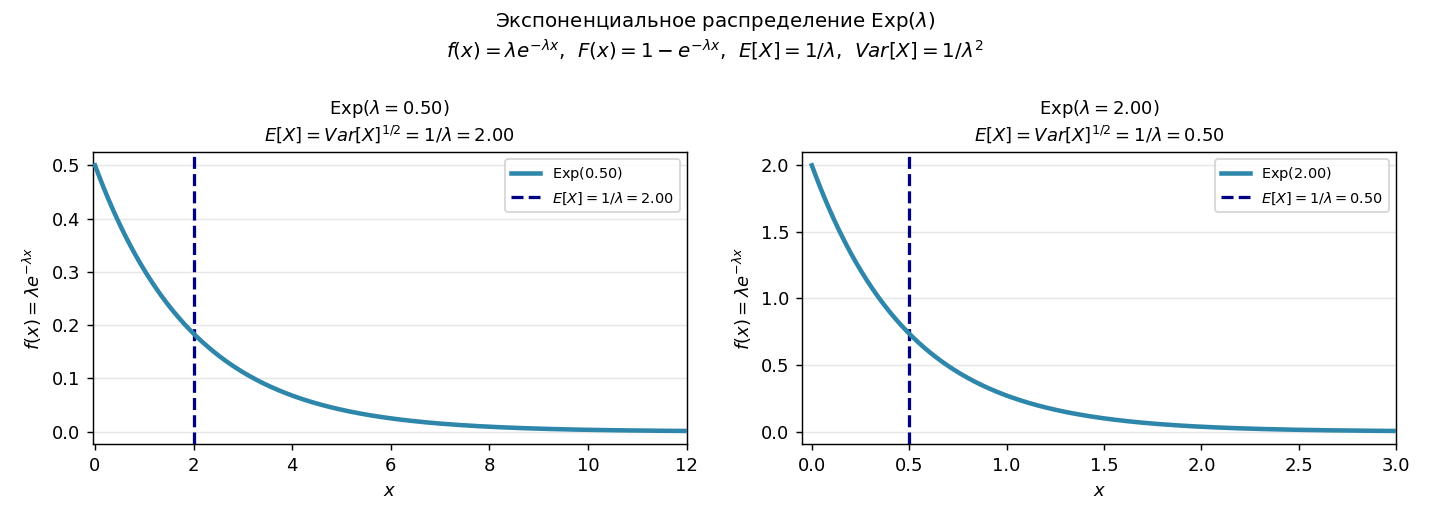График PDF $\lambda e^{-\lambda x}$: начинается в $\lambda$ при $x=0$, убывает экспоненциально.