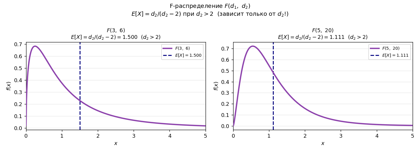 PDF $F(d_1,d_2)$ для нескольких значений $d_1$ и $d_2$.