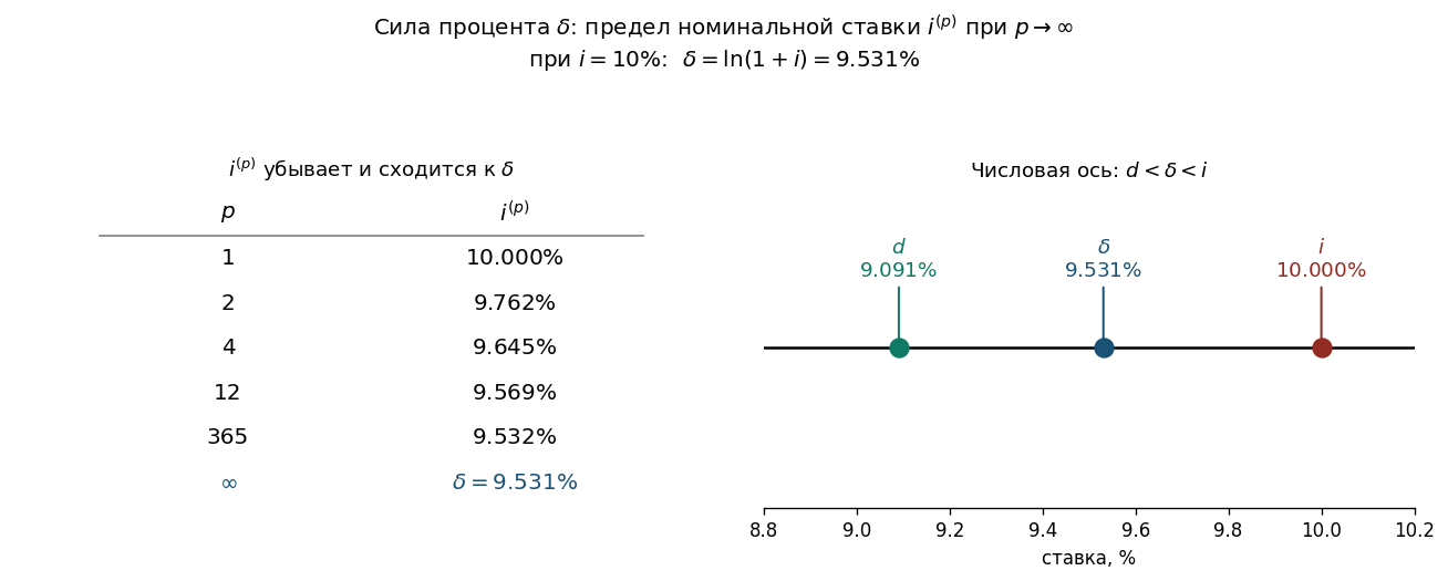 Таблица с двумя колонками: $p$ (1, 2, 4, 12, 365, $\infty$) и $i^{(p)}$ при $i=10\%$. Стрелкой показать, что строка $p=\