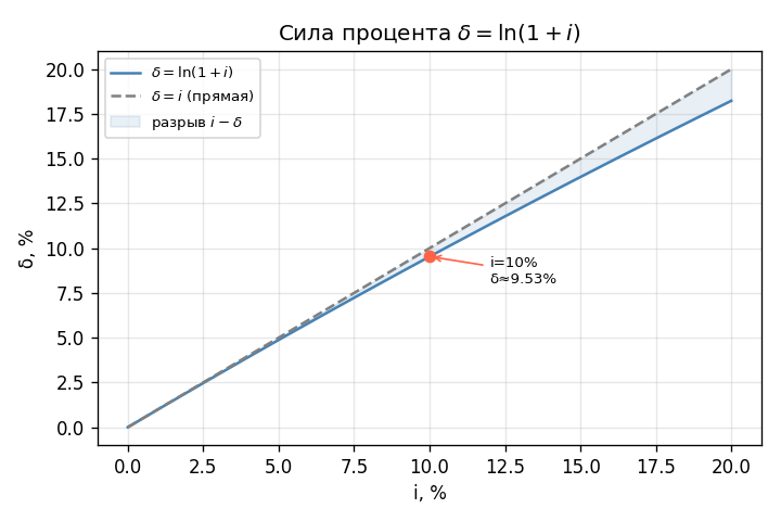 График $\delta(i) = \ln(1+i)$ при $i$ от 0 до 20%: кривая идёт чуть ниже прямой $\delta = i$; отмечена точка $i=10\%$, $