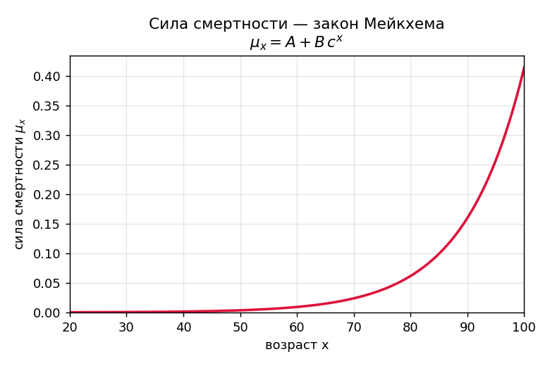 Рисуем: горизонталь — возраст $x$, вертикаль — $\mu$; кривая почти плоская до 40, потом резко вверх. Покрутить параметры