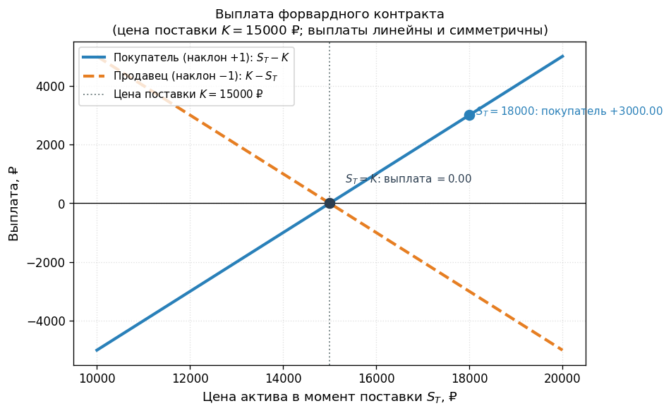 График выплаты форварда vs $S_T$: прямая линия с наклоном $+1$ для покупателя (long), пересекающая ось $x$ в точке $K$. 