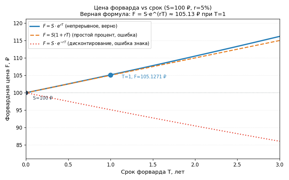 График наращения: ось $x$ — срок $T$ (лет, от $0$ до $3$), ось $y$ — форвардная цена $F$. Три кривые: непрерывная $F = 1