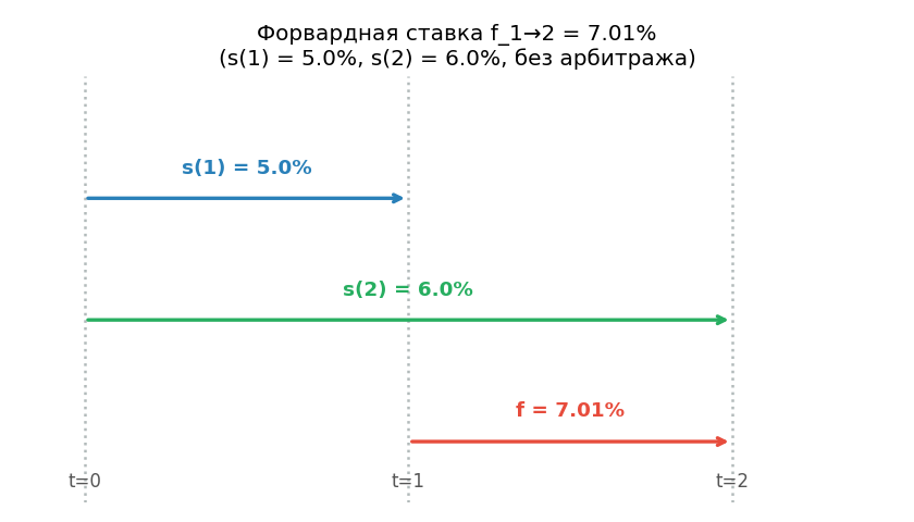 Ось времени: $0 \to 1 \to 2$ лет. Верхняя стрелка — прямое инвестирование на 2 года по $s_2 = 6\%$. Нижняя стрелка — год