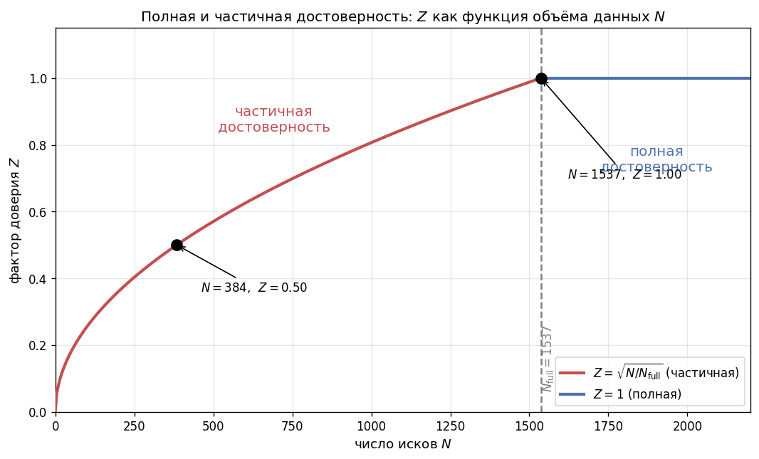 Горизонтальная ось $N$. Слева от вертикальной границы $N_{\text{full}}$ — кривая $Z = \sqrt{N/N_{\text{full}}}$, выпукла