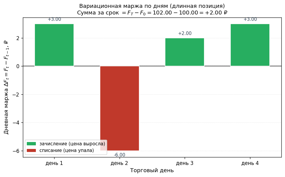 Ступенчатая диаграмма вариационной маржи по дням: ось $x$ — торговые дни, ось $y$ — изменение фьючерсной цены $\Delta F_