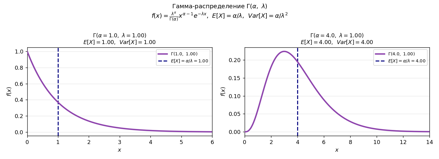 Семейство кривых $\mathrm{Gamma}(\alpha,\lambda=1)$ для $\alpha=1,2,3,4$. При $\alpha=1$ — экспоненциальная.