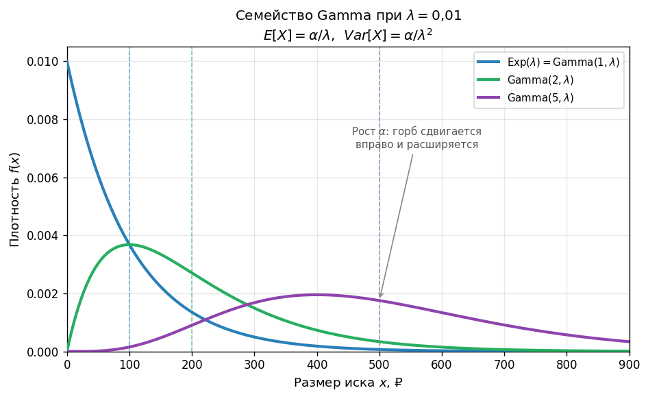 Три кривые плотности: $\mathrm{Exp}(\lambda)$ и $\mathrm{Gamma}(2, \lambda)$, $\mathrm{Gamma}(5, \lambda)$. Показать, ка